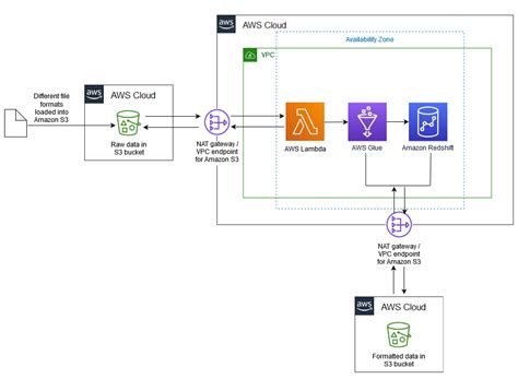 export data from redshift to s3|Export data from AWS Redshift to AWS S3 .